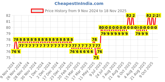 moglix.com Spac 6mm 1 Thread EPD Male Run TEE Connector spac Price History Graph from 9 Nov 2024 to 17 Nov 2025