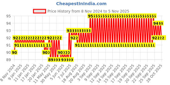 moglix.com Spac 6mm 1 Thread EPH Equal Banjow Elbow Connector spac Price History Graph from 8 Nov 2024 to 5 Nov 2025
