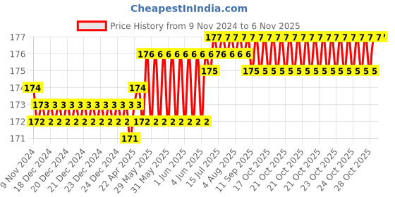 moglix.com Spac 6mm 1 Thread EPH2X Equal Elbow 2X Connector spac Price History Graph from 9 Nov 2024 to 5 Nov 2025