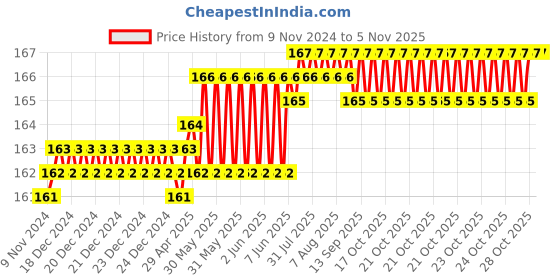 moglix.com Spac 6mm 1 Thread EPZ Equal Cross Connector spac Price History Graph from 9 Nov 2024 to 4 Nov 2025