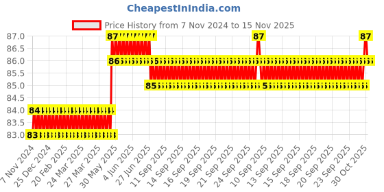 moglix.com Spac 6mm 2 Thread APBG TEE Connector spac Price History Graph from 7 Nov 2024 to 15 Nov 2025