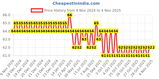 moglix.com Spac 6mm 2 Thread APCF Female Connector spac Price History Graph from 9 Nov 2024 to 4 Nov 2025