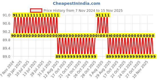 moglix.com Spac 6mm 2 Thread APDG Male Run TEE Connector spac Price History Graph from 7 Nov 2024 to 15 Nov 2025