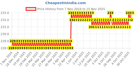 moglix.com Spac 6mm 2 Thread APKG Equal Multi TEE Connector spac Price History Graph from 7 Nov 2024 to 15 Nov 2025