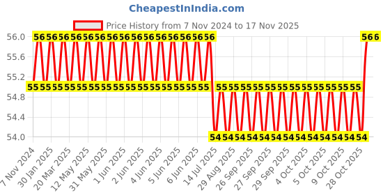 moglix.com Spac 6mm 2 Thread APLG Elbow Connector spac Price History Graph from 7 Nov 2024 to 15 Nov 2025