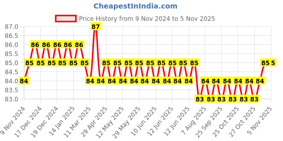 moglix.com Spac 6mm 2 Thread APXG Male Branch YEE Connector spac Price History Graph from 9 Nov 2024 to 3 Nov 2025