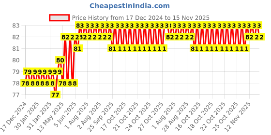moglix.com Spac 6mm 2 Thread EPD Male Run TEE Connector spac Price History Graph from 17 Dec 2024 to 15 Nov 2025