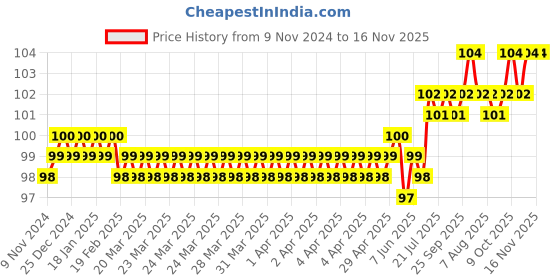 moglix.com Spac 6mm 2 Thread EPH Equal Banjow Elbow Connector spac Price History Graph from 9 Nov 2024 to 16 Nov 2025