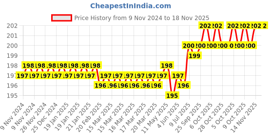 moglix.com Spac 6mm 2 Thread EPKB Equal Multi TEE Connector spac Price History Graph from 9 Nov 2024 to 18 Nov 2025