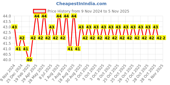 moglix.com Spac 6mm 2 Thread EPL Male Elbow Connector spac Price History Graph from 9 Nov 2024 to 5 Nov 2025