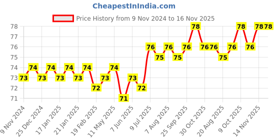 moglix.com Spac 6mm 2 Thread EPX Male Branch Y Connector spac Price History Graph from 9 Nov 2024 to 16 Nov 2025