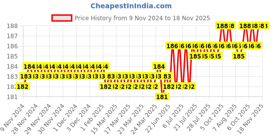 moglix.com Spac 6mm 2 Thread EPZ Equal Cross Connector spac Price History Graph from 9 Nov 2024 to 18 Nov 2025