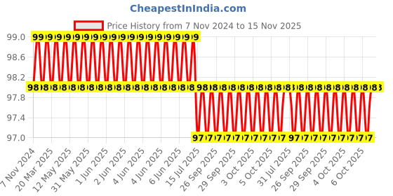moglix.com Spac 6mm 3 Thread APDG Male Run TEE Connector spac Price History Graph from 7 Nov 2024 to 15 Nov 2025