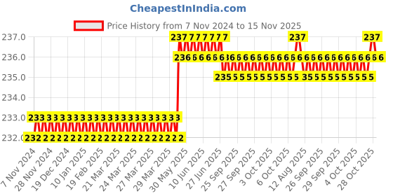 moglix.com Spac 6mm 3 Thread APKG Equal Multi TEE Connector spac Price History Graph from 7 Nov 2024 to 15 Nov 2025