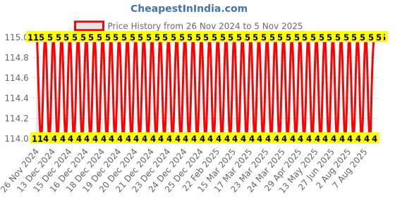 moglix.com Spac 6mm 3 Thread APLF Female Elbow Connector spac Price History Graph from 26 Nov 2024 to 4 Nov 2025