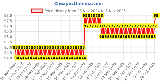 moglix.com Spac 6mm 3 Thread APXG Male Branch YEE Connector spac Price History Graph from 28 Nov 2024 to 5 Nov 2025