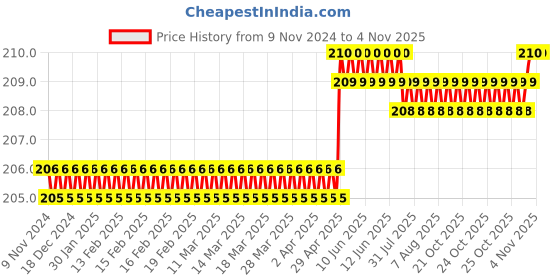 moglix.com Spac 6mm 3 Thread APZG Equal Cross Connector spac Price History Graph from 9 Nov 2024 to 4 Nov 2025