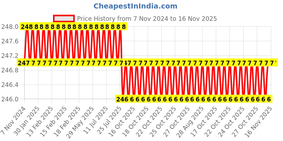 moglix.com Spac 6mm 3 Thread EPH2X Equal Elbow 2X Connector spac Price History Graph from 7 Nov 2024 to 16 Nov 2025