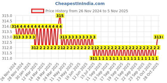 moglix.com Spac 6mm 3 Thread EPH3X Equal Elbow 3X Connector spac Price History Graph from 26 Nov 2024 to 4 Nov 2025