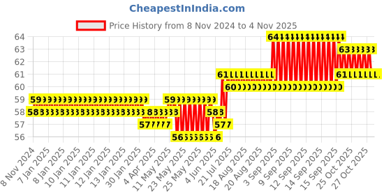 moglix.com Spac 6mm 3 Thread EPL Male Elbow Connector spac Price History Graph from 8 Nov 2024 to 3 Nov 2025