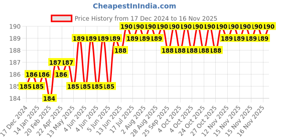 moglix.com Spac 6mm 3 Thread EPZ Equal Cross Connector spac Price History Graph from 17 Dec 2024 to 15 Nov 2025