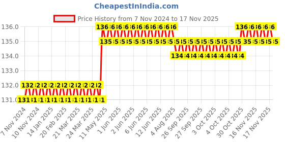 moglix.com Spac 6mm 4 Thread APBG TEE Connector spac Price History Graph from 7 Nov 2024 to 15 Nov 2025