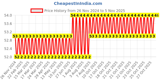 moglix.com Spac 6mm 4 Thread APEW Unequal TEE Connector spac Price History Graph from 26 Nov 2024 to 4 Nov 2025