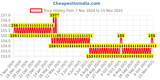 moglix.com Spac 6mm 4 Thread APLF Female Elbow Connector spac Price History Graph from 7 Nov 2024 to 15 Nov 2025