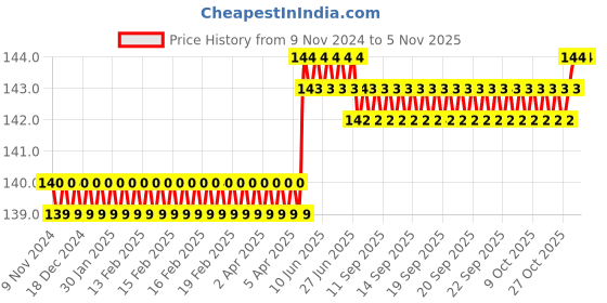 moglix.com Spac 6mm 4 Thread APXG Male Branch YEE Connector spac Price History Graph from 9 Nov 2024 to 3 Nov 2025