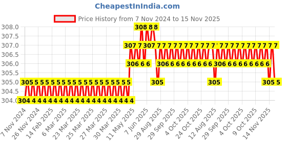 moglix.com Spac 6mm 4 Thread ASLG Flow Control Valve spac Price History Graph from 7 Nov 2024 to 15 Nov 2025