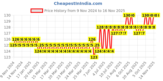 moglix.com Spac 6mm 4 Thread EPD Male Run TEE Connector spac Price History Graph from 9 Nov 2024 to 16 Nov 2025