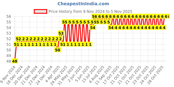 moglix.com Spac 6mm APE Equal TEE Connector spac Price History Graph from 9 Nov 2024 to 4 Nov 2025