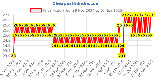 moglix.com Spac 6mm APP Blanking Plug spac Price History Graph from 9 Nov 2024 to 16 Nov 2025