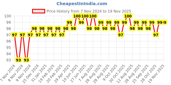 moglix.com Spac 6mm APZA Equal Cross Connector spac Price History Graph from 7 Nov 2024 to 18 Nov 2025