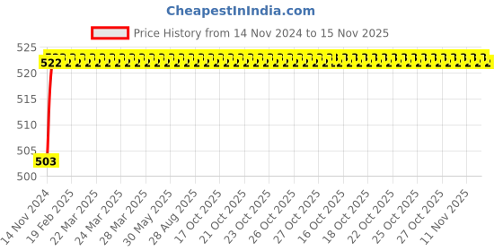 moglix.com Spac 6mm EHVFF Equal Hand Valve Connector spac Price History Graph from 14 Nov 2024 to 15 Nov 2025