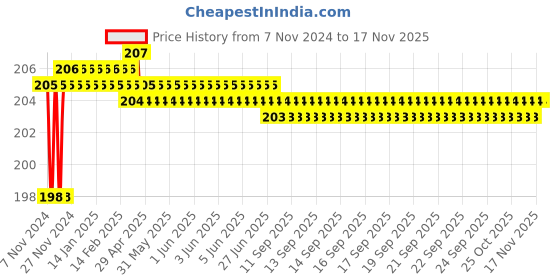 moglix.com Spac 6mm EPK Equal Multi TEE Connector spac Price History Graph from 7 Nov 2024 to 16 Nov 2025