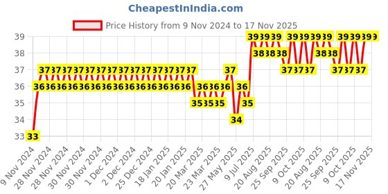 moglix.com Spac 6mm EPV Equal Elbow Connector spac Price History Graph from 9 Nov 2024 to 17 Nov 2025