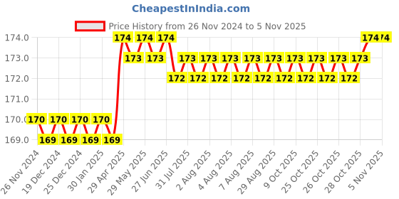moglix.com Spac 6mm M5 APKG Equal Multi TEE Connector spac Price History Graph from 26 Nov 2024 to 4 Nov 2025