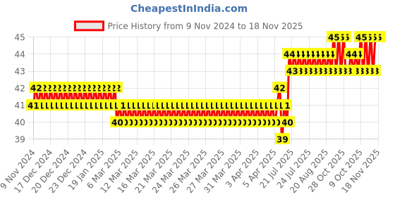 moglix.com Spac 6mm M5 EPL Male Elbow Connector spac Price History Graph from 9 Nov 2024 to 17 Nov 2025
