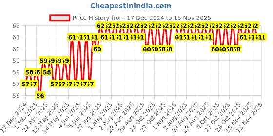 moglix.com Spac 6mm M5 EPLF Female Elbow Connector spac Price History Graph from 17 Dec 2024 to 15 Nov 2025