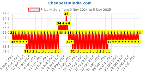 moglix.com Spac 8mm 1 Thread EPC Male Connector spac Price History Graph from 9 Nov 2024 to 5 Nov 2025