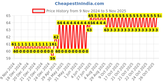 moglix.com Spac 8mm 1 Thread EPCF Female Connector spac Price History Graph from 9 Nov 2024 to 4 Nov 2025