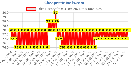 moglix.com Spac 8mm 1 Thread EPX Male Branch Y Connector spac Price History Graph from 3 Dec 2024 to 5 Nov 2025