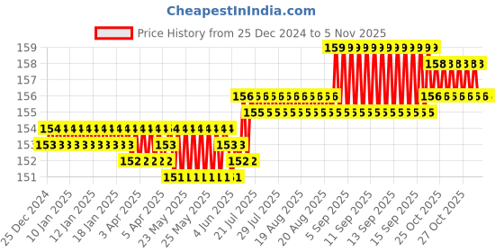 moglix.com Spac 8mm 1 Thread ESL Flow Control Valve spac Price History Graph from 25 Dec 2024 to 5 Nov 2025
