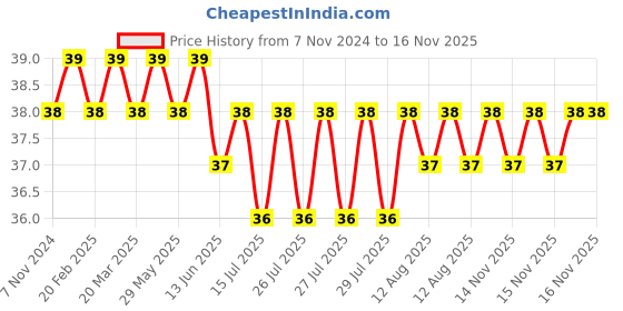 moglix.com Spac 8mm 2 Thread APCG Straight Connector spac Price History Graph from 7 Nov 2024 to 15 Nov 2025
