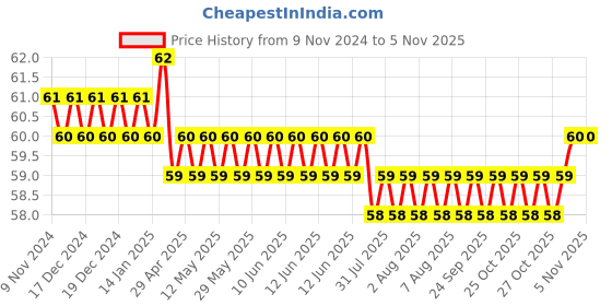 moglix.com Spac 8mm 2 Thread APLG Elbow Connector spac Price History Graph from 9 Nov 2024 to 4 Nov 2025