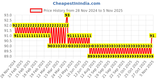 moglix.com Spac 8mm 2 Thread APXG Male Branch YEE Connector spac Price History Graph from 28 Nov 2024 to 4 Nov 2025