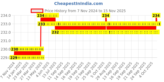 moglix.com Spac 8mm 2 Thread APZG Equal Cross Connector spac Price History Graph from 7 Nov 2024 to 15 Nov 2025