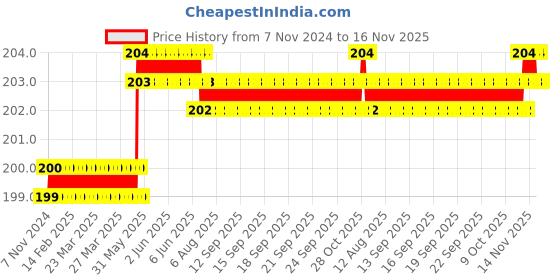 moglix.com Spac 8mm 2 Thread ASLG Flow Control Valve spac Price History Graph from 7 Nov 2024 to 15 Nov 2025