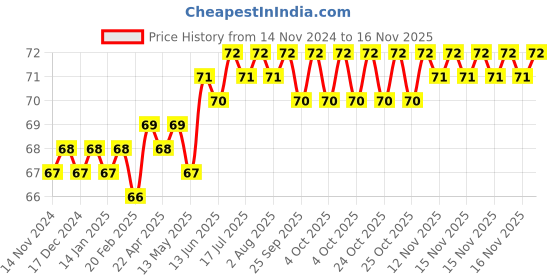 moglix.com Spac 8mm 2 Thread EPB Male Branch TEE Connector spac Price History Graph from 14 Nov 2024 to 15 Nov 2025